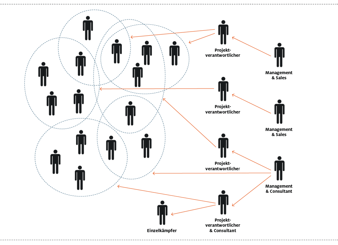 Darstellung der alten Organisationsform: keine fixen Teams, keine klaren Verantwortlichkeiten