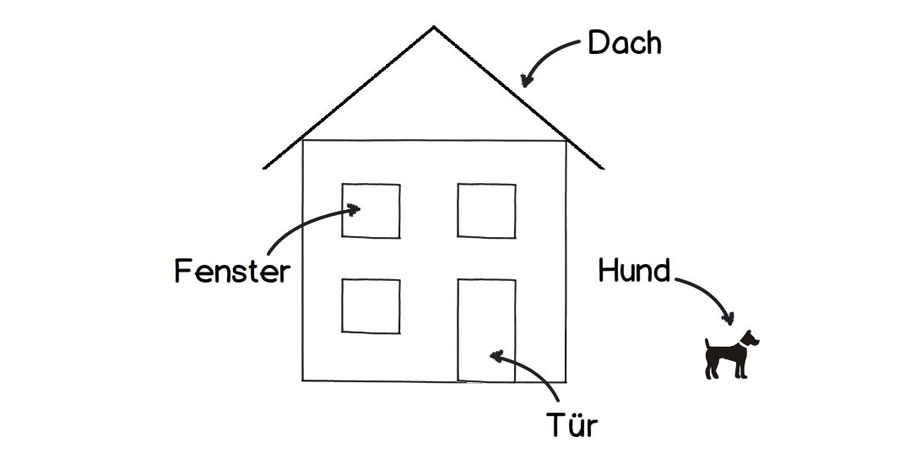 Einfache, fast schon kindliche Skizze eines Haus mit drei Fenstern, einer Tür und einem Hund vor dem Haus.